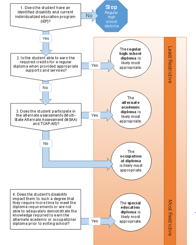 Special Education Diploma Options in Tennessee The Compass