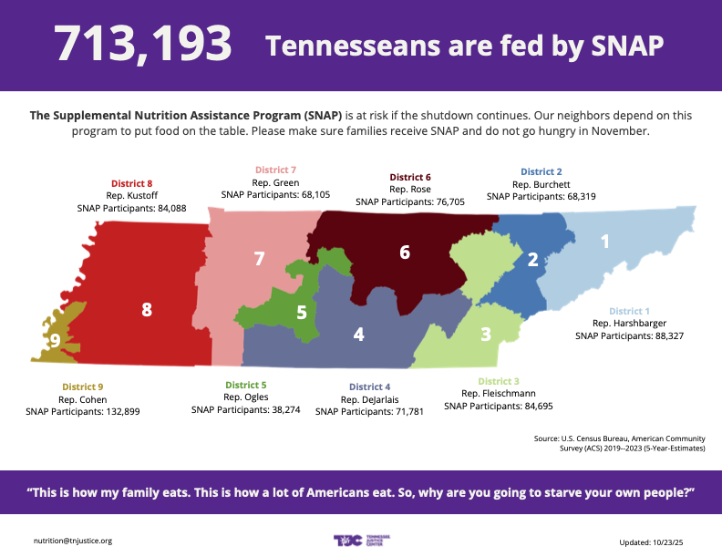 An infographic titled “713,193 Tennesseans are fed by SNAP” with a map of Tennessee divided into nine congressional districts, each labeled with the representative’s name and the number of SNAP participants. District 9 in the southwest shows the highest number at 132,899 participants, while District 5 has the lowest at 38,274. The map uses different colors to distinguish districts, and the text explains that the Supplemental Nutrition Assistance Program (SNAP) is at risk due to a government shutdown. A call to action urges readers to ensure families receive SNAP benefits and includes a quote at the bottom: “This is how my family eats. This is how a lot of Americans eat. So, why are you going to starve your own people?” The source is listed as U.S. Census Bureau, ACS 2019–2023 estimates, and the image is branded with Tennessee Justice Center’s logo.